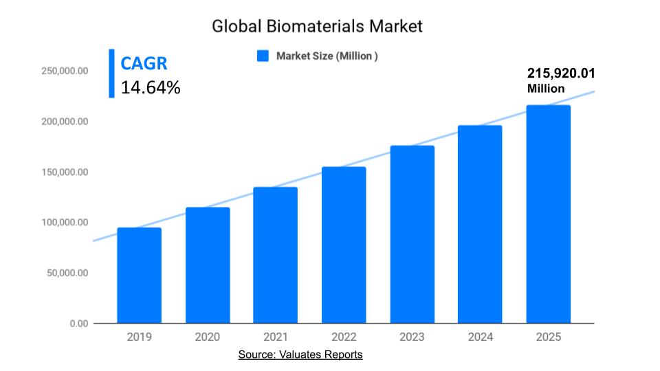 Biomaterials Market Size, Share, Trends, Growth, Forecast 2025